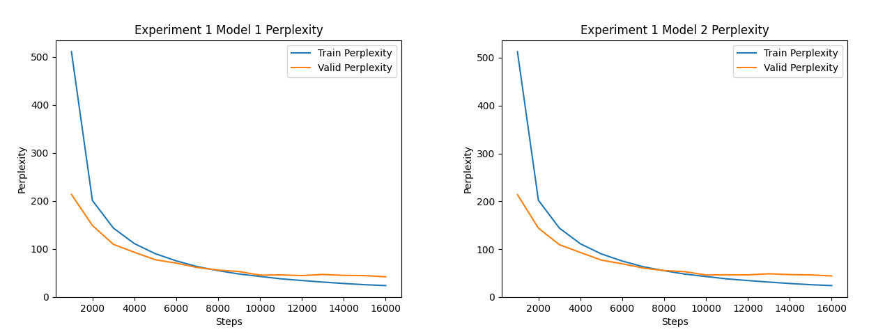 Experiment 1 Perplexity Curve