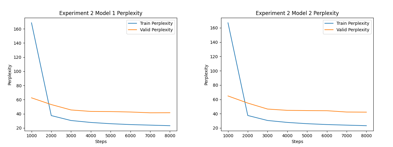 Experiment 2 Perplexity Curve